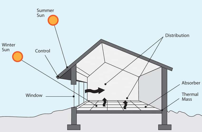 passive solar design