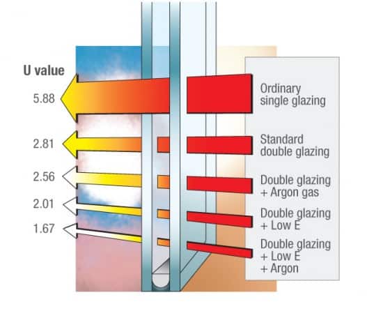 heat loss reduction window u values